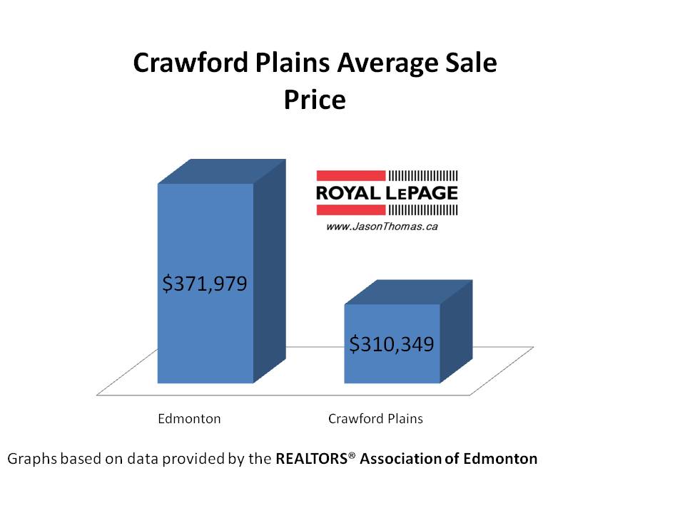 Crawford Plains Real estate average sale price Edmonton